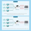 RS232 to RJ45 PoE Ethernet Module - Din-Rail-Schiene - bidirektional - Ansicht 5